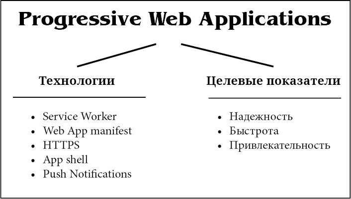| Разработчикам | Progressive Web Apps - это просто 42