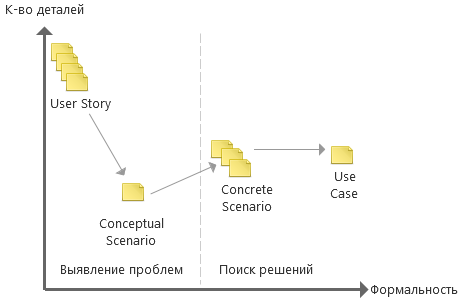 | Разработчикам | Разница между User Stories, Use Cases и Scenarios 9