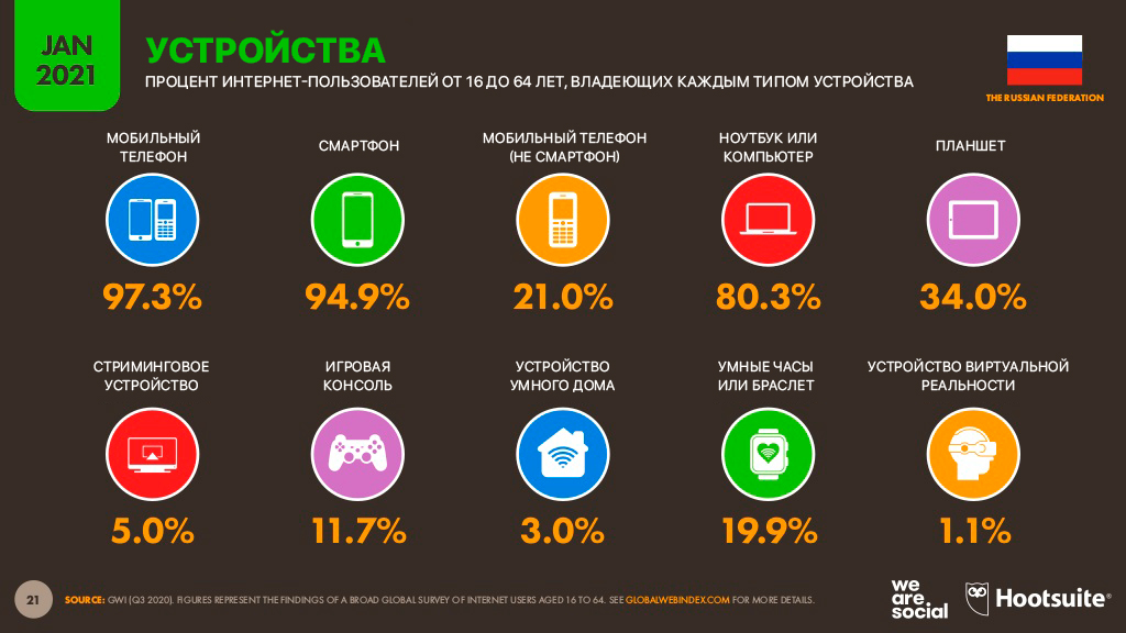 Диджитал | Диджитал-2021 Россия: мобильные факты 2