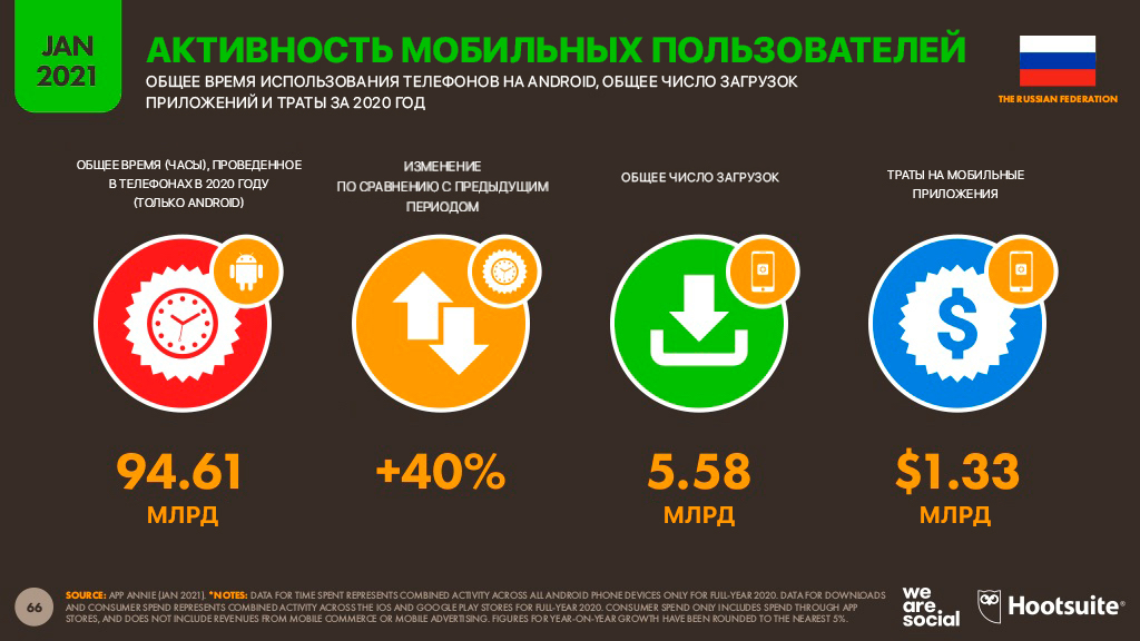 Диджитал | Диджитал-2021 Россия: мобильные факты 6