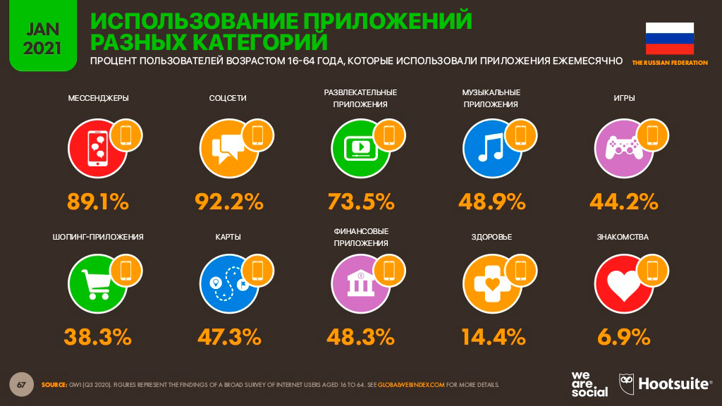 Диджитал | Диджитал-2021 Россия: мобильные факты 7