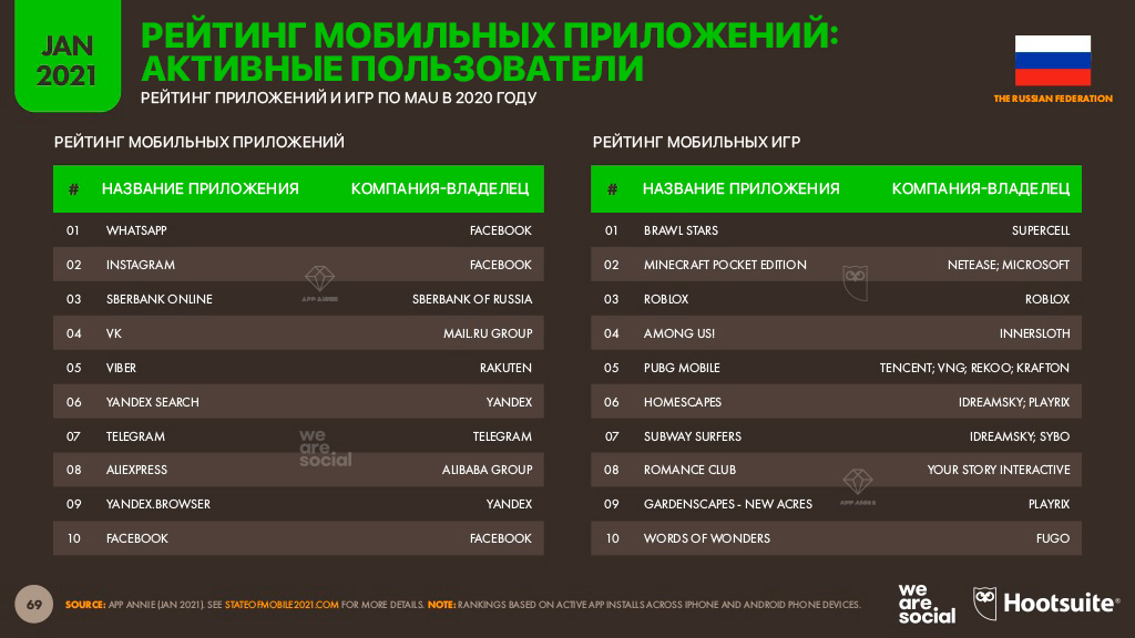 Диджитал | Диджитал-2021 Россия: мобильные факты 8
