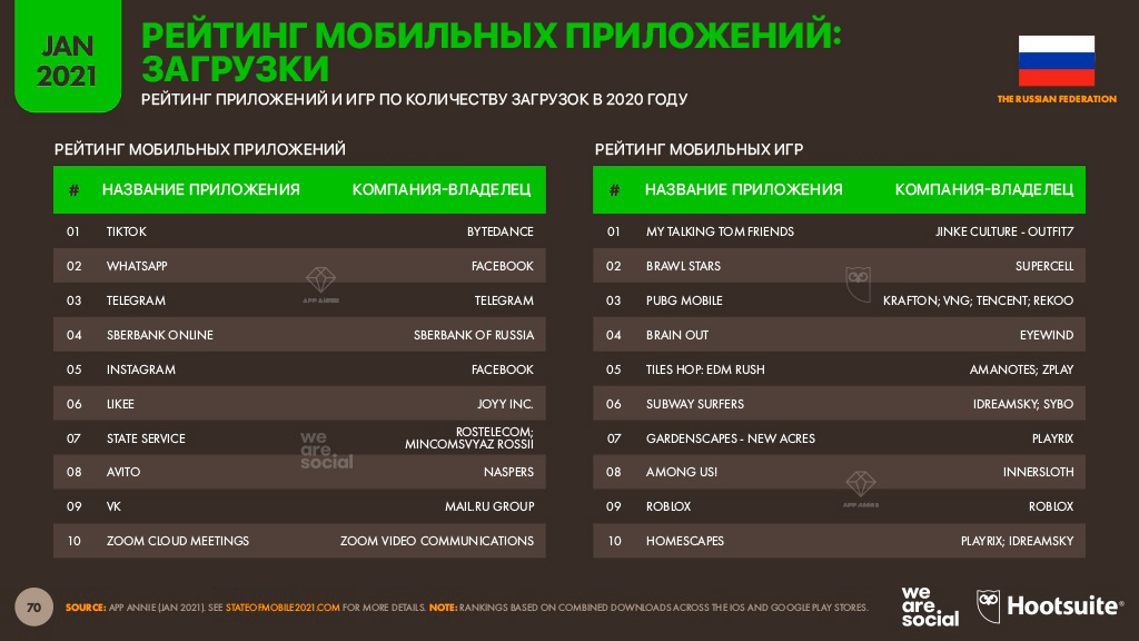 Диджитал | Диджитал-2021 Россия: мобильные факты 9
