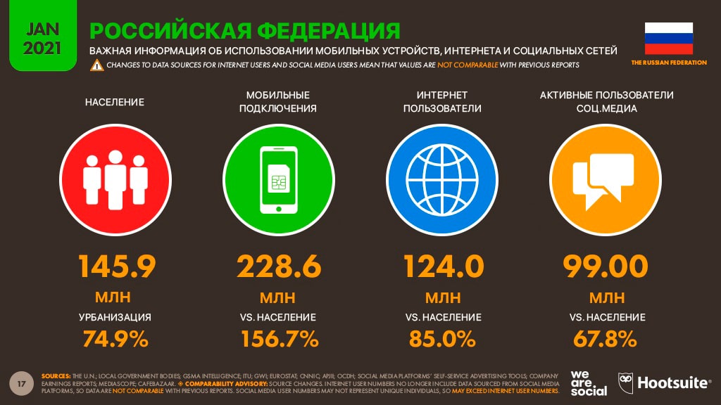 Диджитал | Диджитал-2021 Россия: мобильные факты 1